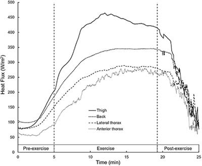 Effect of cold ambient temperature on heat flux, skin temperature, and thermal sensation at different body parts in elite biathletes